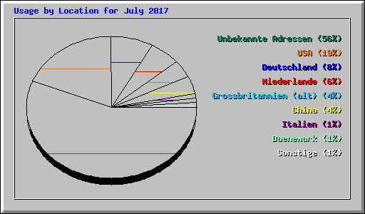 Usage by Location for July 2017