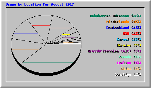 Usage by Location for August 2017