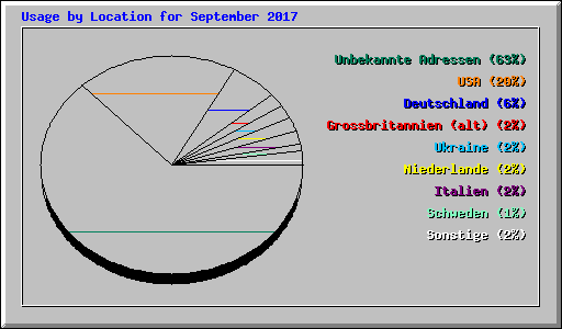 Usage by Location for September 2017