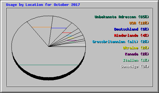 Usage by Location for October 2017