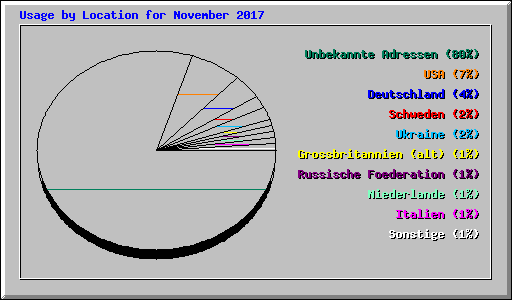 Usage by Location for November 2017