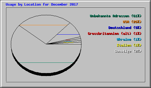 Usage by Location for December 2017