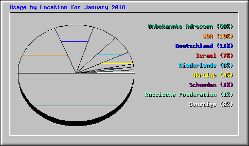 Usage by Location for January 2018