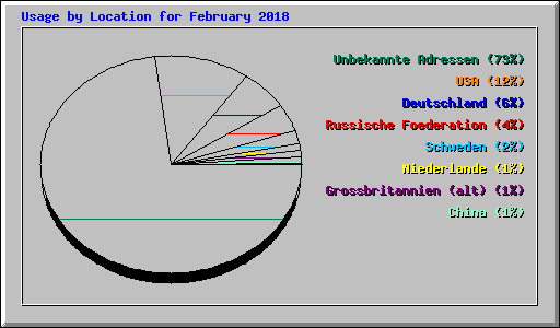 Usage by Location for February 2018