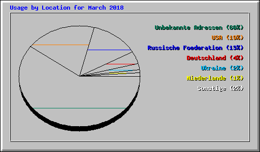 Usage by Location for March 2018