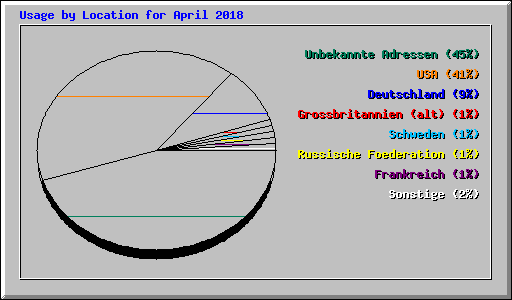 Usage by Location for April 2018