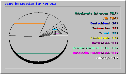 Usage by Location for May 2018