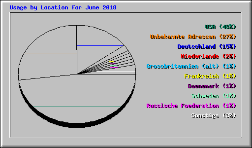 Usage by Location for June 2018