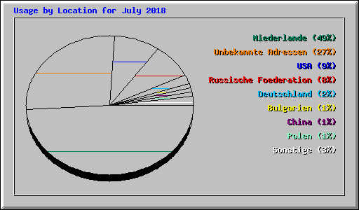 Usage by Location for July 2018