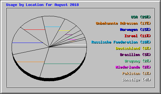 Usage by Location for August 2018