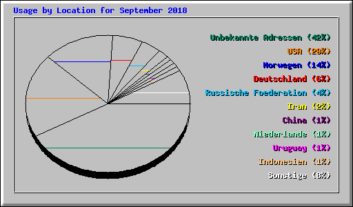 Usage by Location for September 2018