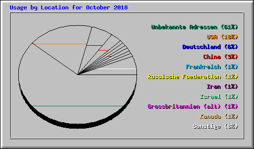 Usage by Location for October 2018