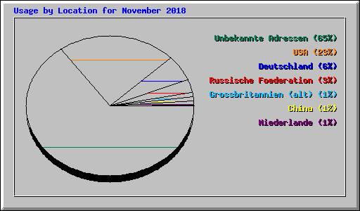 Usage by Location for November 2018