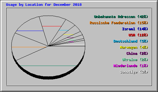 Usage by Location for December 2018