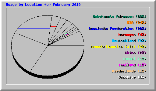 Usage by Location for February 2019