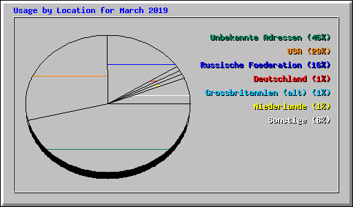 Usage by Location for March 2019