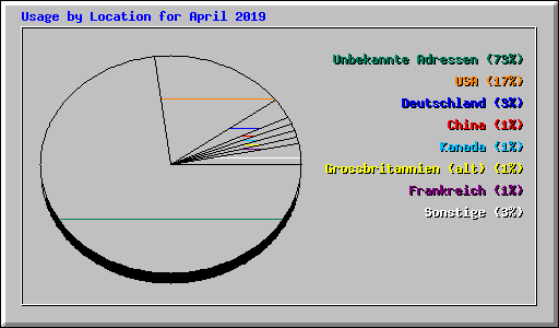 Usage by Location for April 2019