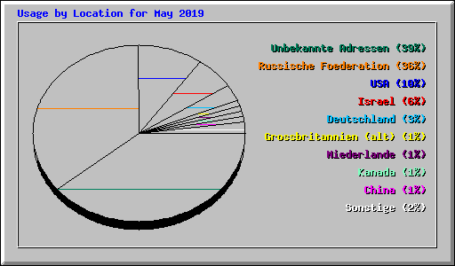 Usage by Location for May 2019