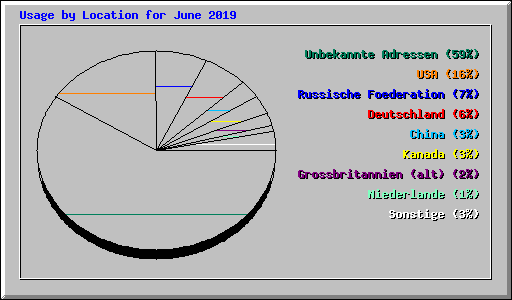 Usage by Location for June 2019