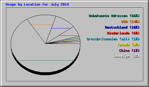 Usage by Location for July 2019