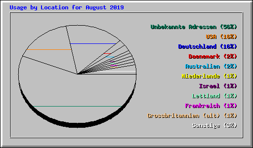 Usage by Location for August 2019