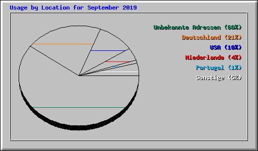 Usage by Location for September 2019