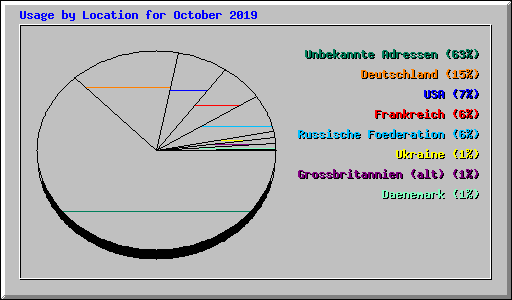 Usage by Location for October 2019