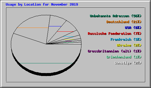 Usage by Location for November 2019