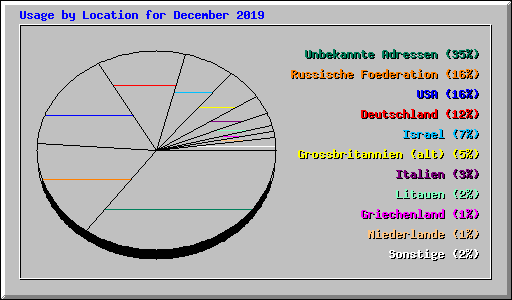 Usage by Location for December 2019