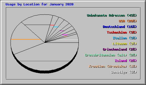 Usage by Location for January 2020