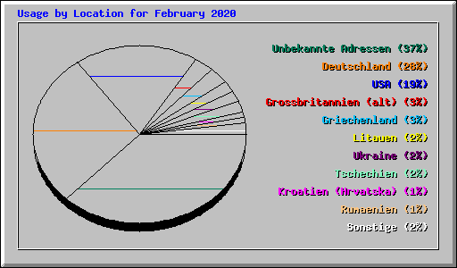 Usage by Location for February 2020