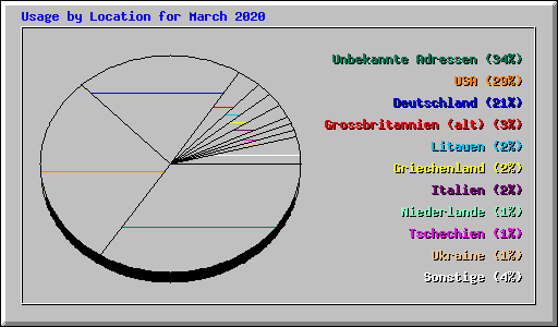 Usage by Location for March 2020