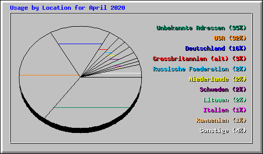 Usage by Location for April 2020