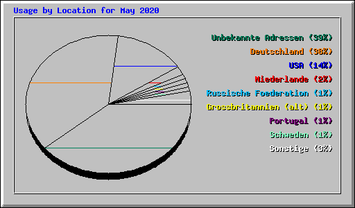 Usage by Location for May 2020