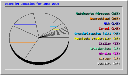 Usage by Location for June 2020