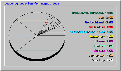 Usage by Location for August 2020