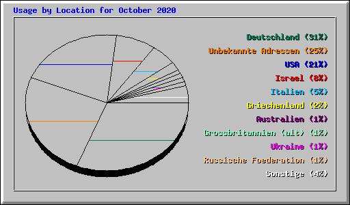 Usage by Location for October 2020