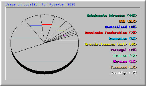 Usage by Location for November 2020