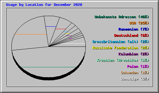 Usage by Location for December 2020