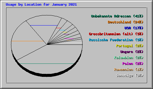 Usage by Location for January 2021