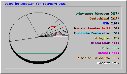 Usage by Location for February 2021