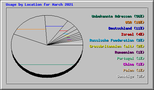 Usage by Location for March 2021