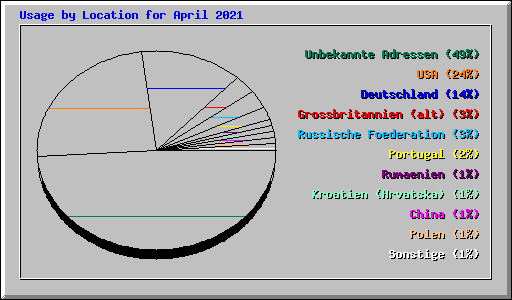 Usage by Location for April 2021