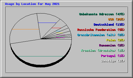 Usage by Location for May 2021