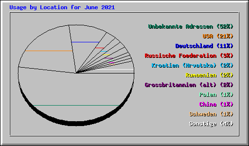 Usage by Location for June 2021