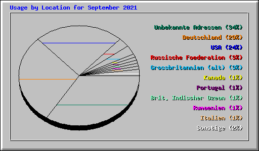 Usage by Location for September 2021