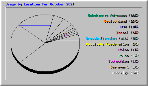 Usage by Location for October 2021