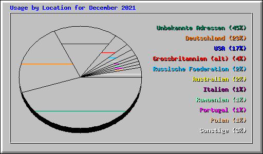 Usage by Location for December 2021