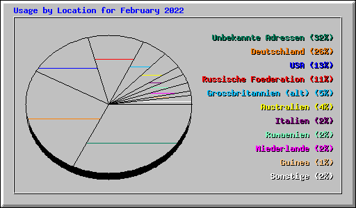 Usage by Location for February 2022