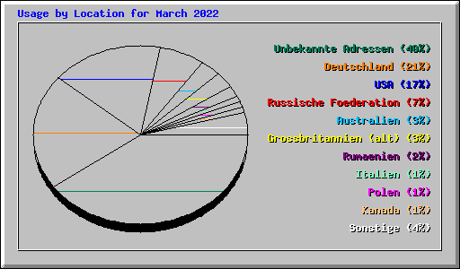 Usage by Location for March 2022